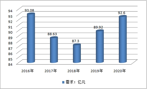 中國索具行業(yè)生產現(xiàn)狀研究及市場供給與需求預測調研分析