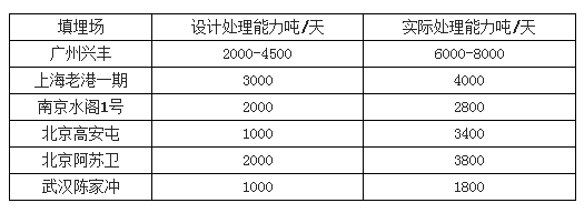多個城市填埋場超負(fù)荷運行-華夏經(jīng)緯市場調(diào)查公司